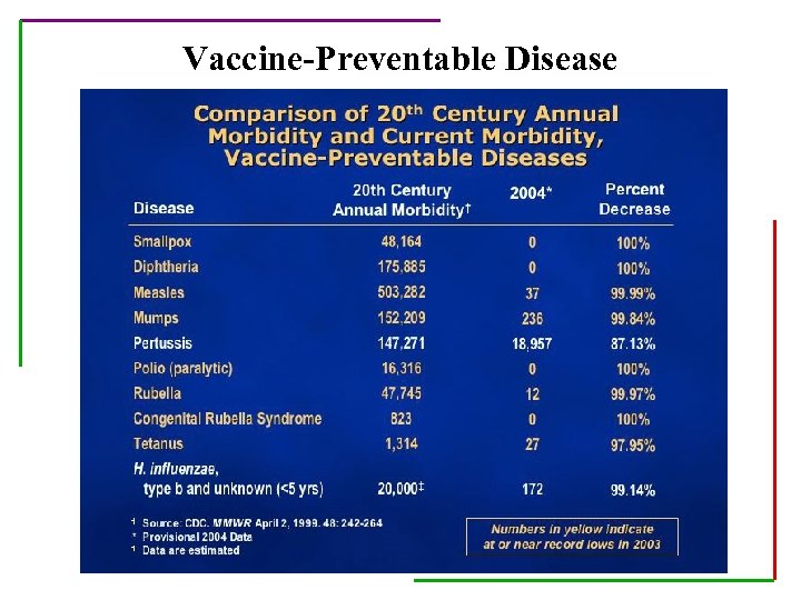 Vaccine-Preventable Disease 