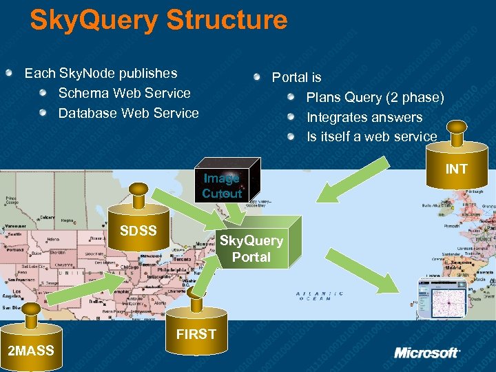 Sky. Query Structure Each Sky. Node publishes Schema Web Service Database Web Service Portal