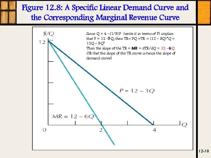 Figure 12. 8: A Specific Linear Demand Curve and the Corresponding Marginal Revenue Curve