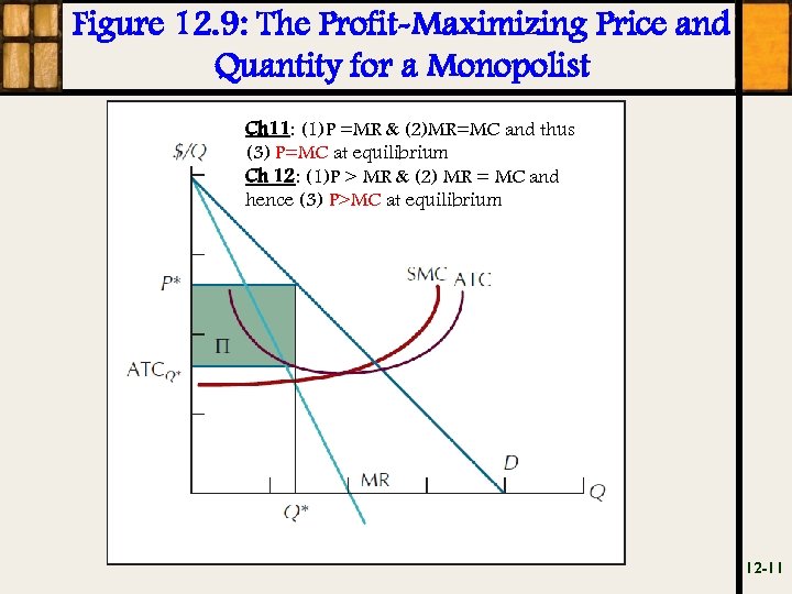 Figure 12. 9: The Profit-Maximizing Price and Quantity for a Monopolist Ch 11: (1)P