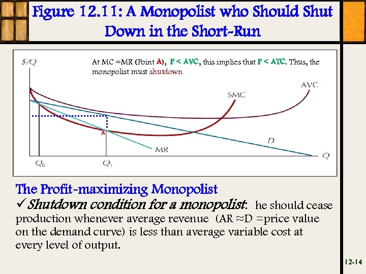 Figure 12. 11: A Monopolist who Should Shut Down in the Short-Run At MC