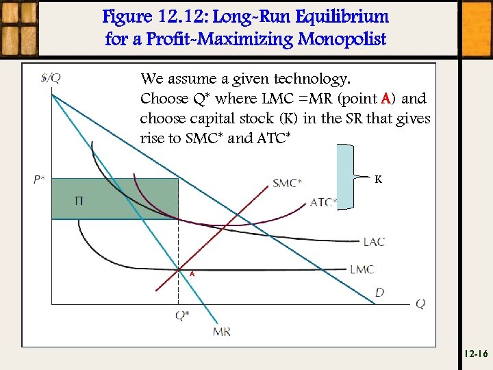 Figure 12. 12: Long-Run Equilibrium for a Profit-Maximizing Monopolist We assume a given technology.