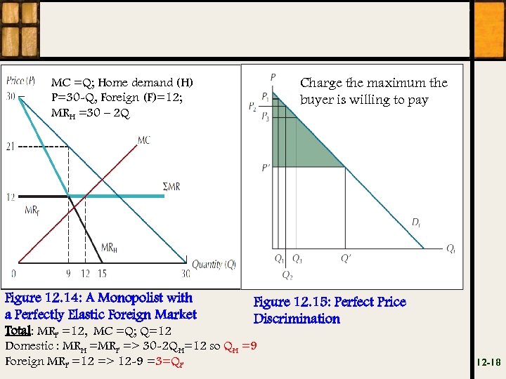 MC =Q; Home demand (H) P=30 -Q, Foreign (F)=12; MRH =30 – 2 Q