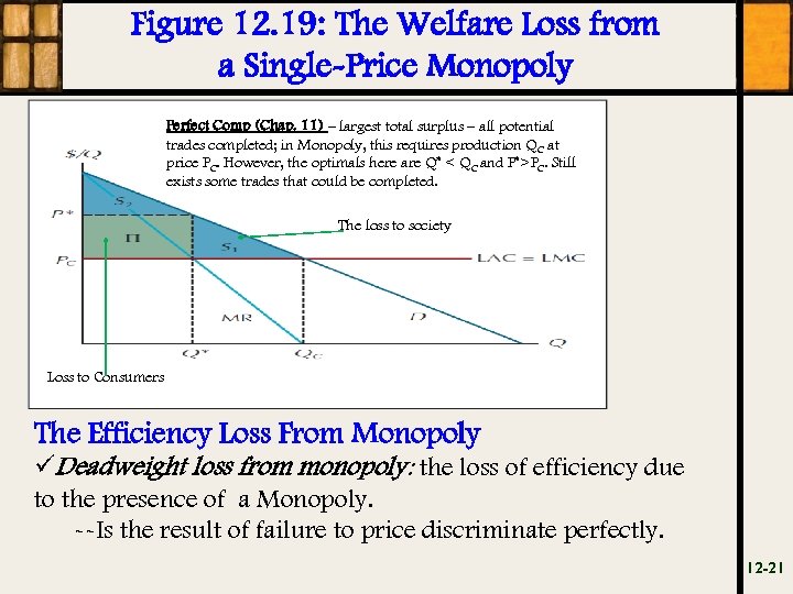 Figure 12. 19: The Welfare Loss from a Single-Price Monopoly Perfect Comp (Chap. 11)