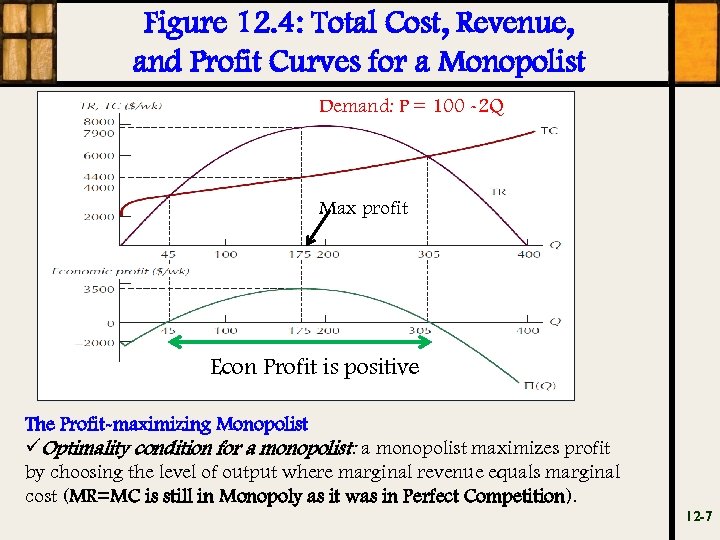 Figure 12. 4: Total Cost, Revenue, and Profit Curves for a Monopolist Demand: P