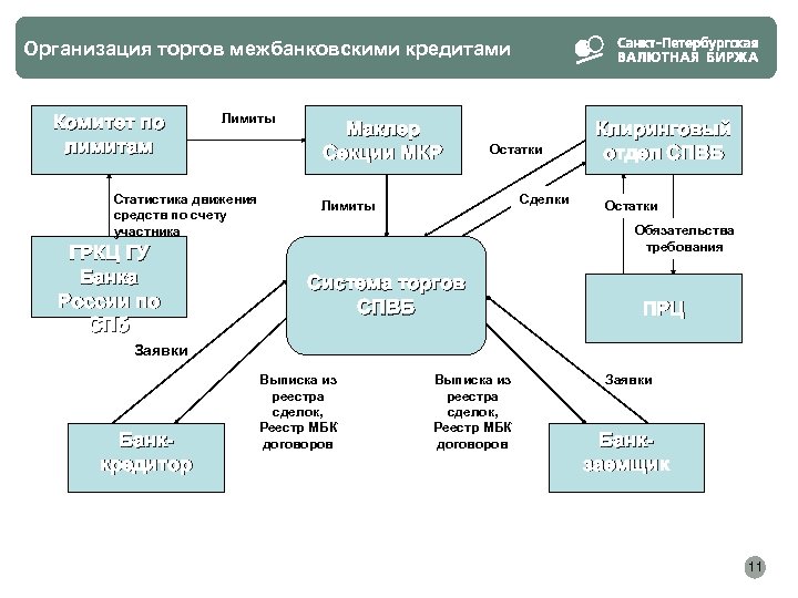 Организация торгов межбанковскими кредитами Комитет по лимитам Лимиты Статистика движения средств по счету участника