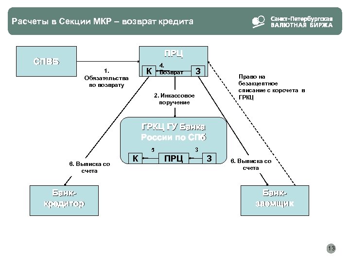 Расчеты в Секции МКР – возврат кредита ПРЦ СПВБ 4. Возврат К 1. Обязательства