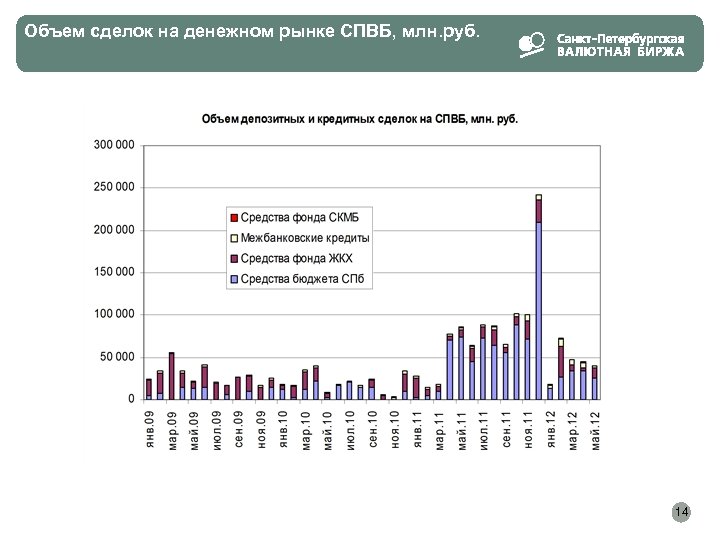 Объем сделок на денежном рынке СПВБ, млн. руб. 14 