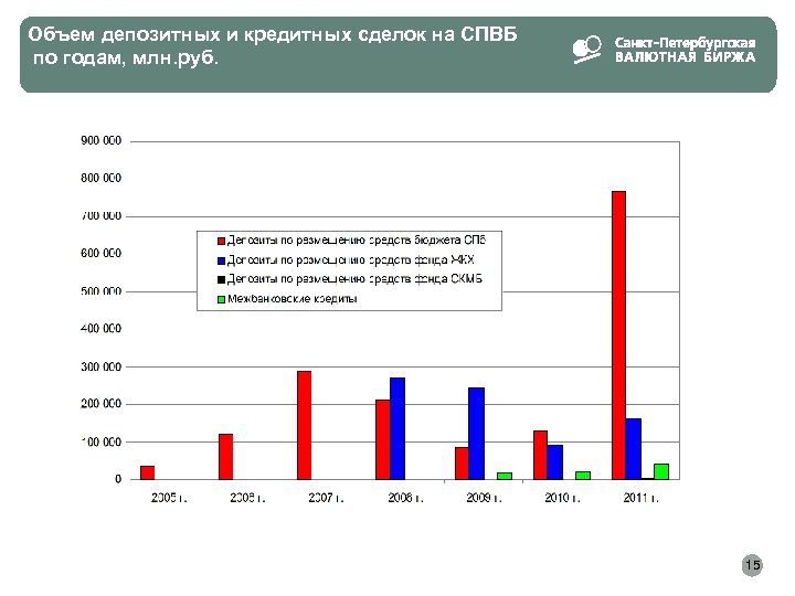 Объем депозитных и кредитных сделок на СПВБ по годам, млн. руб. 15 