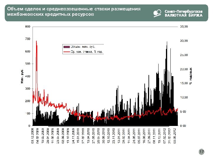 Объем сделок и средневзвешенные ставки размещения межбанковских кредитных ресурсов 17 
