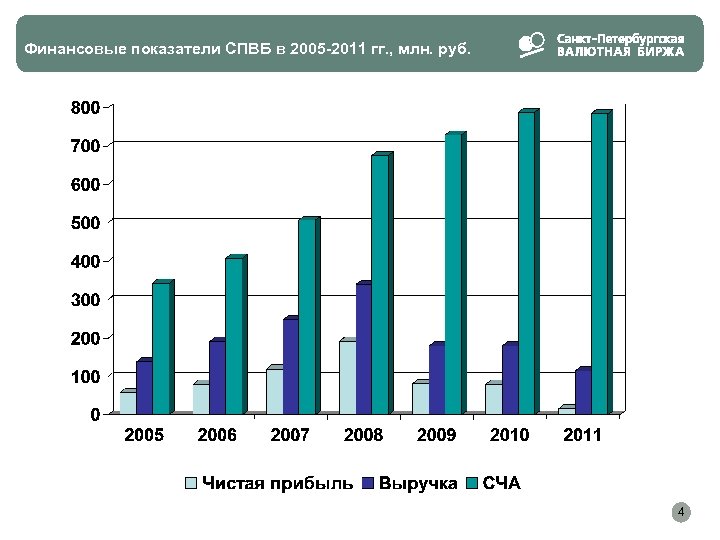Финансовые показатели СПВБ в 2005 -2011 гг. , млн. руб. 4 