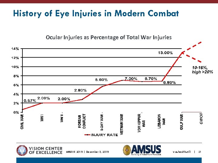 History of Eye Injuries in Modern Combat Ocular Injuries as Percentage of Total War