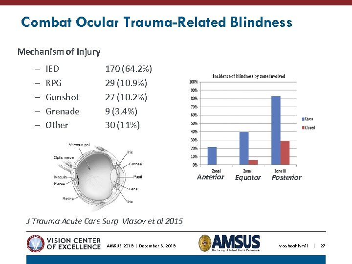 Combat Ocular Trauma-Related Blindness Mechanism of Injury – – – IED RPG Gunshot Grenade