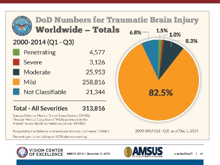 AMSUS 2015 | December 3, 2015 vce. health. mil | 41 