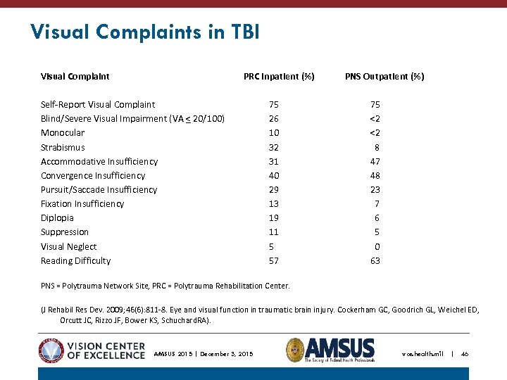 Visual Complaints in TBI Visual Complaint PRC Inpatient (%) Self-Report Visual Complaint Blind/Severe Visual