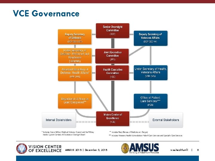 VCE Governance AMSUS 2015 | December 3, 2015 vce. health. mil | 8 