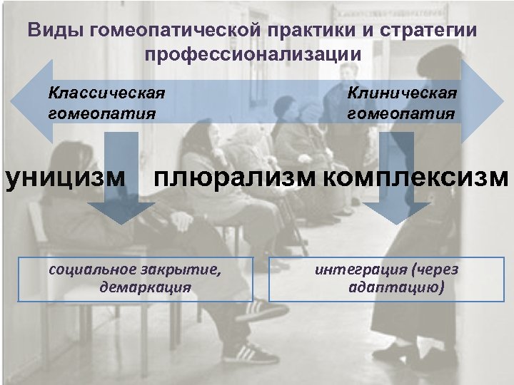 Виды гомеопатической практики и стратегии профессионализации Классическая гомеопатия Клиническая гомеопатия уницизм плюрализм комплексизм социальное