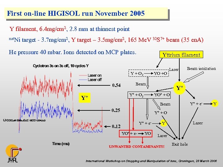 First on-line HIGISOL run November 2005 Y filament, 6. 4 mg/cm 2, 2. 8