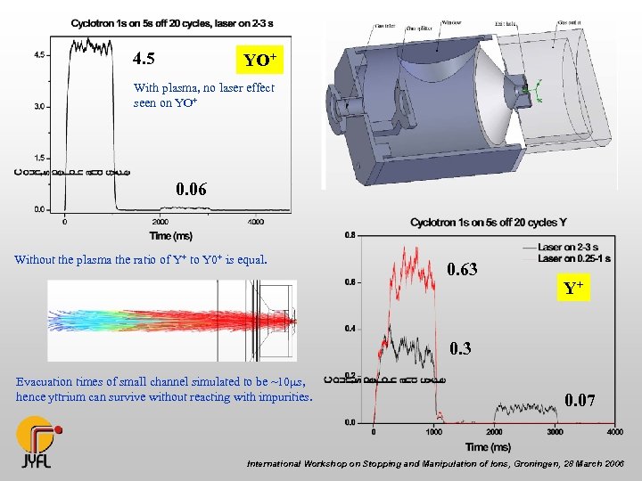 4. 5 YO+ With plasma, no laser effect seen on YO+ 0. 06 Without