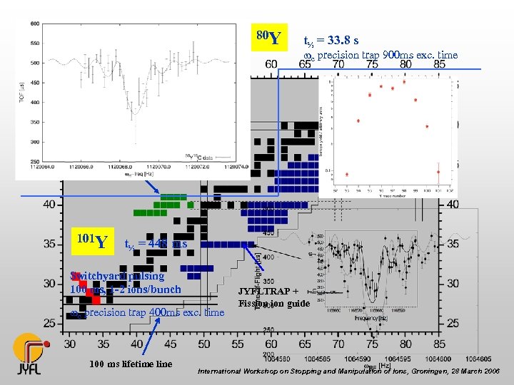 80 Y t½ = 33. 8 s wc precision trap 900 ms exc. time
