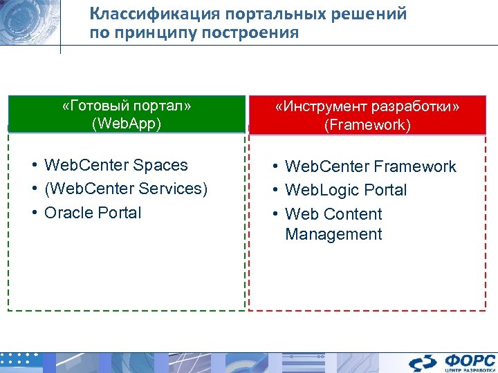 Классификация портальных решений по принципу построения «Готовый портал» (Web. App) • Web. Center Spaces