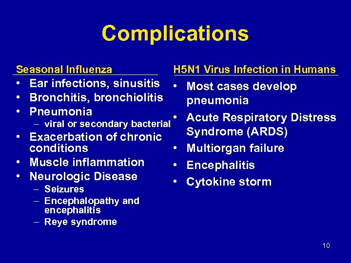 Complications Seasonal Influenza H 5 N 1 Virus Infection in Humans • Ear infections,