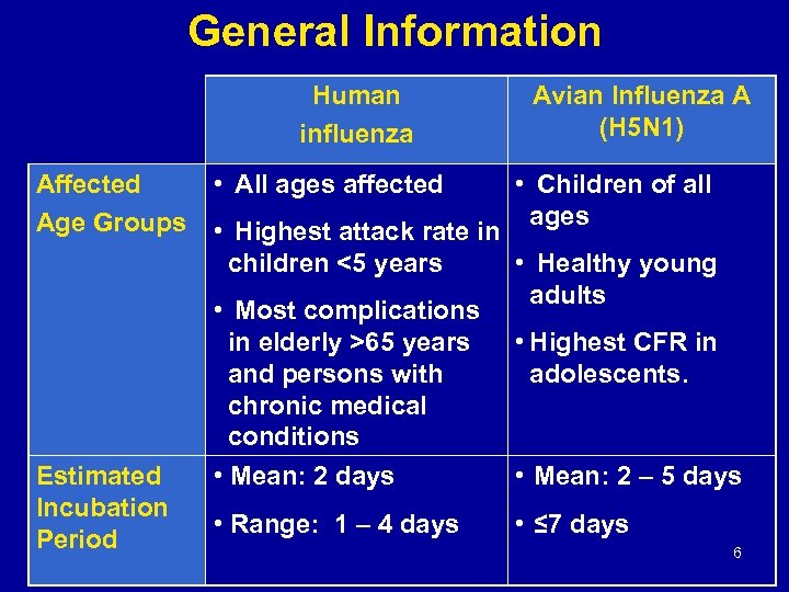 General Information Human influenza Affected Age Groups Estimated Incubation Period • All ages affected