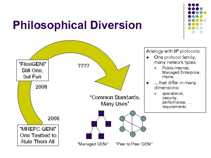 Philosophical Diversion “Flexi. GENI” Still One, but Fun Analogy with IP protocols: l One