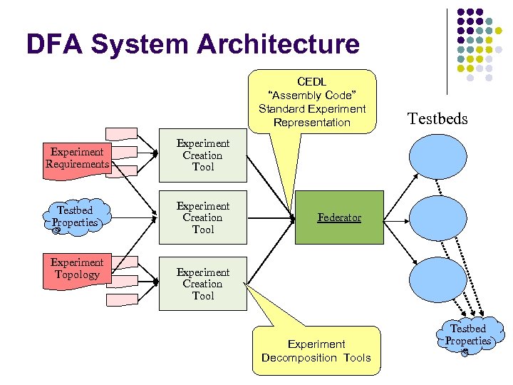 DFA System Architecture CEDL “Assembly Code” Standard Experiment Representation Experiment Requirements Experiment Creation Tool