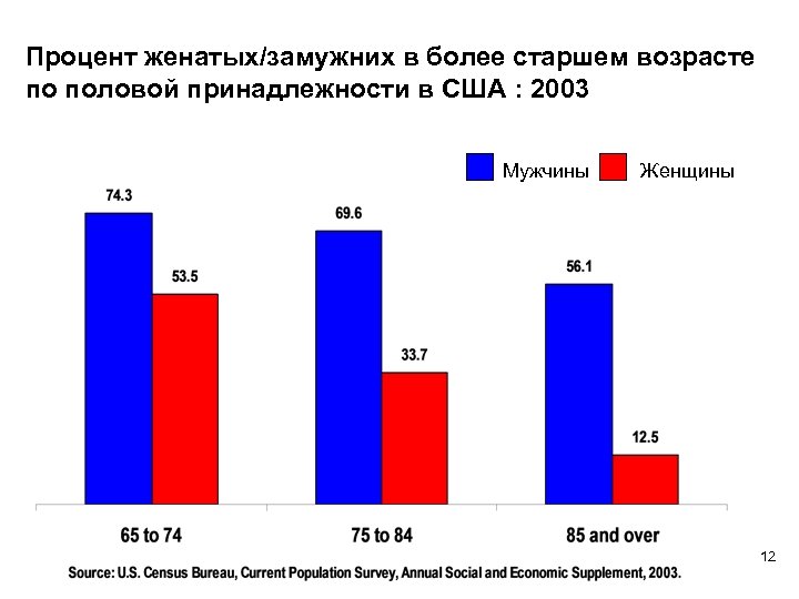 Процент женатых/замужних в более старшем возрасте по половой принадлежности в США : 2003 Мужчины