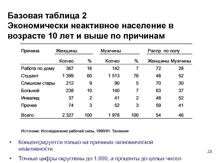 Базовая таблица 2 Экономически неактивное население в возрасте 10 лет и выше по причинам
