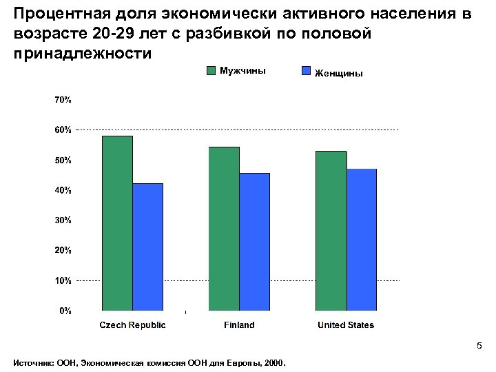 Процентная доля экономически активного населения в возрасте 20 -29 лет с разбивкой по половой