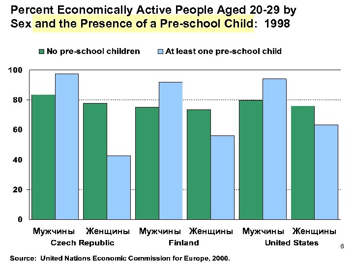 Percent Economically Active People Aged 20 -29 by Sex and the Presence of a