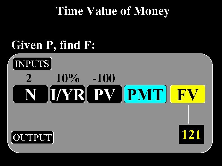 Time Value of Money Given P, find F: INPUTS 2 10% -100 N I/YR