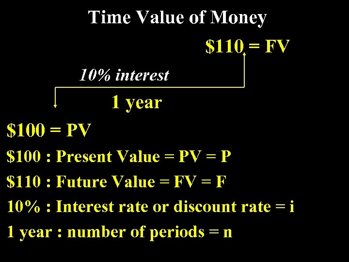 Time Value of Money $110 = FV 10% interest 1 year $100 = PV