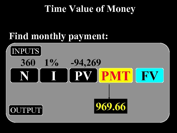 Time Value of Money Find monthly payment: INPUTS 360 1% N OUTPUT I -94,