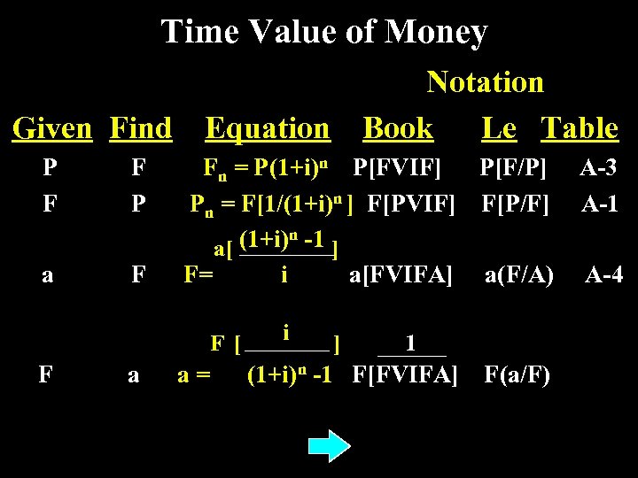 Time Value of Money Given Find P F F P a F Equation Fn