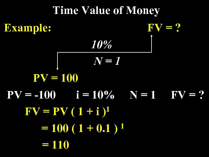 Time Value of Money Example: FV = ? 10% N=1 PV = 100 PV