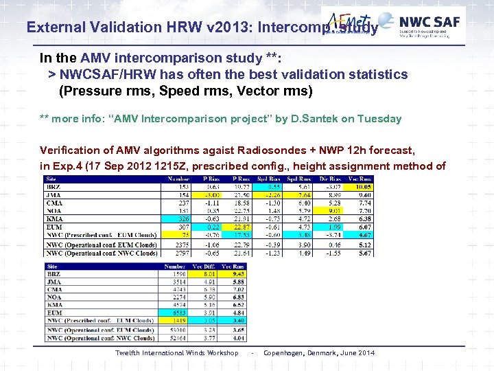 External Validation HRW v 2013: Intercomp. study In the AMV intercomparison study **: >