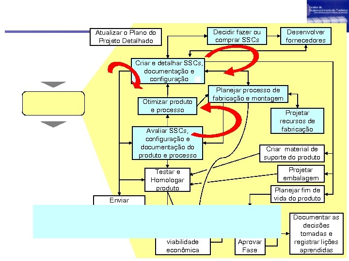 Decidir fazer ou comprar SSCs Atualizar o Plano do Projeto Detalhado Desenvolver fornecedores Criar