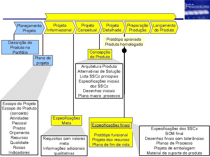 Planejamento Projeto Informacional Projeto Conceitual Projeto Detalhado Preparação Produção Lançamento do Produto Protótipo aprovado