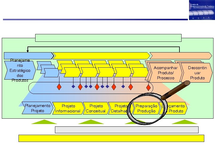 Planejame nto Estratégico dos Produtos Planejamento Projeto Acompanhar Produto/ Processo Projeto Informacional Projeto Conceitual