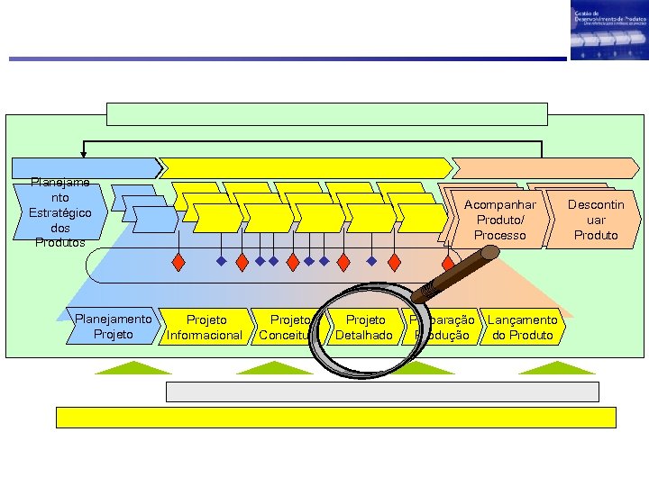 Planejame nto Estratégico dos Produtos Planejamento Projeto Acompanhar Produto/ Processo Projeto Informacional Projeto Conceitual