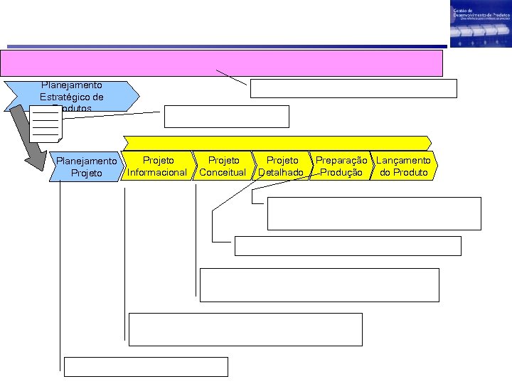 Planejamento Estratégico de Produtos Planejamento Projeto Informacional Projeto Conceitual Projeto Detalhado Preparação Lançamento Produção