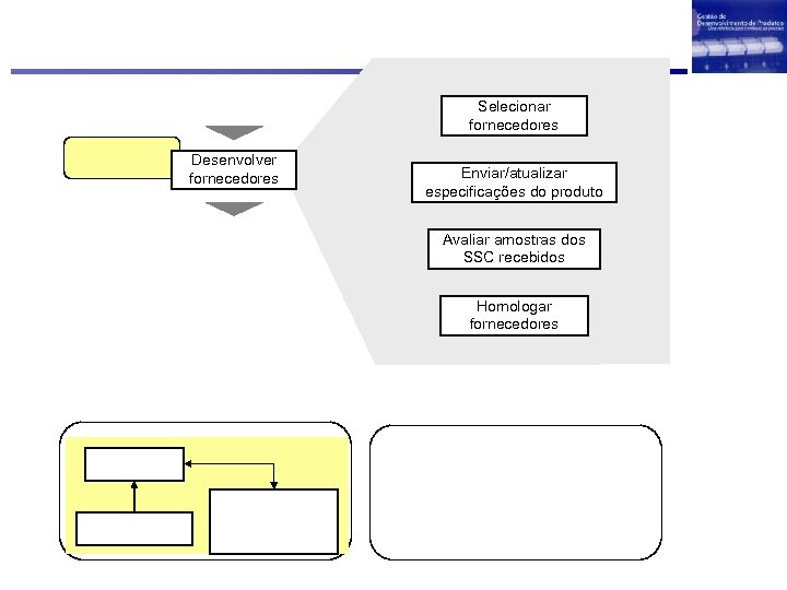 Selecionar fornecedores Desenvolver fornecedores Enviar/atualizar especificações do produto Avaliar amostras dos SSC recebidos Homologar