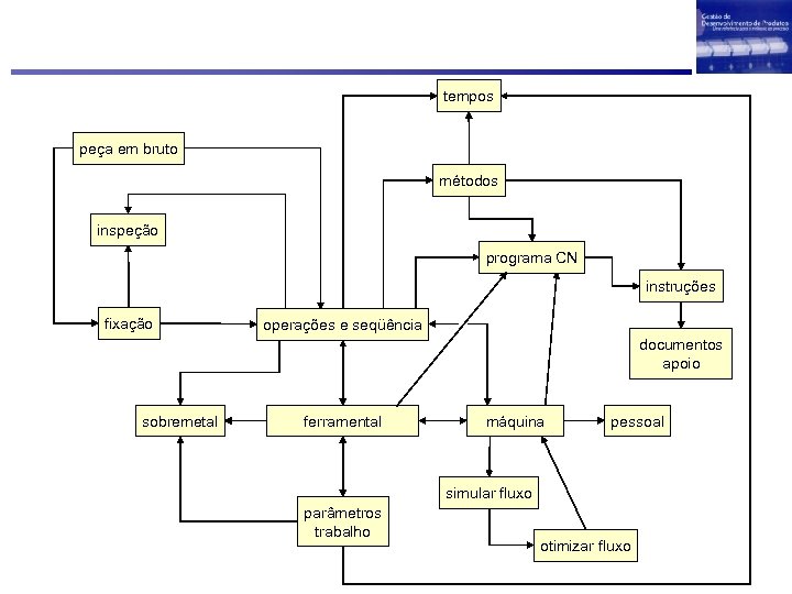 tempos peça em bruto métodos inspeção programa CN instruções fixação operações e seqüência documentos