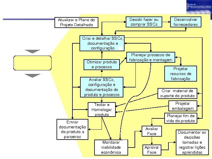 Decidir fazer ou comprar SSCs Atualizar o Plano do Projeto Detalhado Desenvolver fornecedores Criar