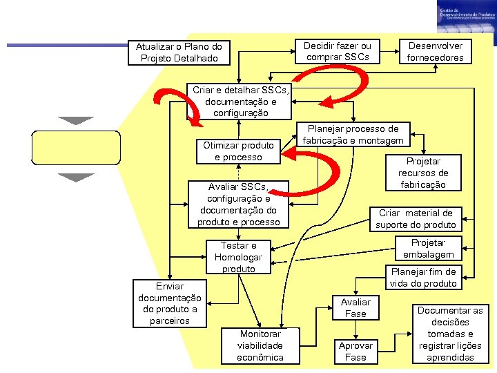 Decidir fazer ou comprar SSCs Atualizar o Plano do Projeto Detalhado Desenvolver fornecedores Criar