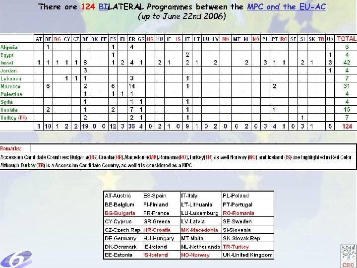 There are 124 BILATERAL Programmes between the MPC and the EU-AC (up to June