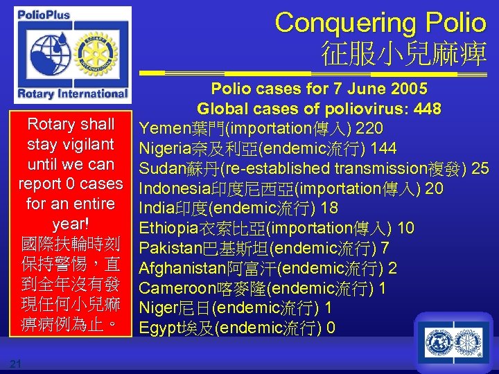 Conquering Polio 征服小兒麻痺 Polio cases for 7 June 2005 Global cases of poliovirus: 448